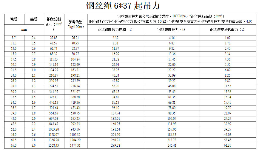 6×37钢丝绳参数